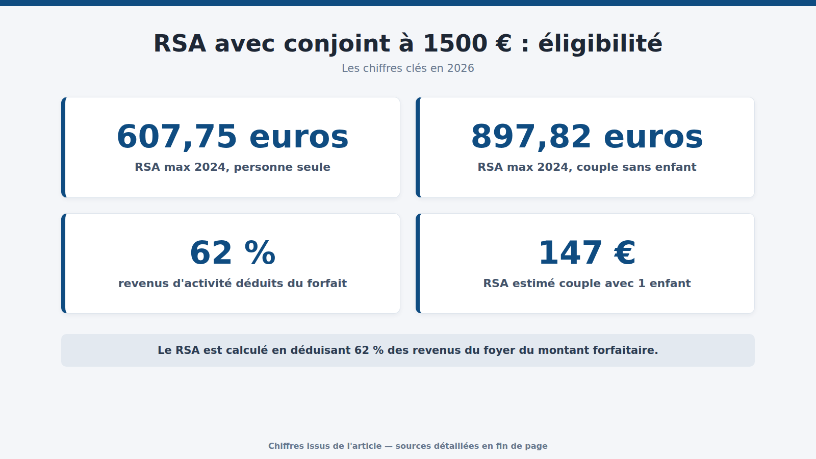 RSA avec conjoint à 1500 € : éligibilité : les chiffres clés (2026)