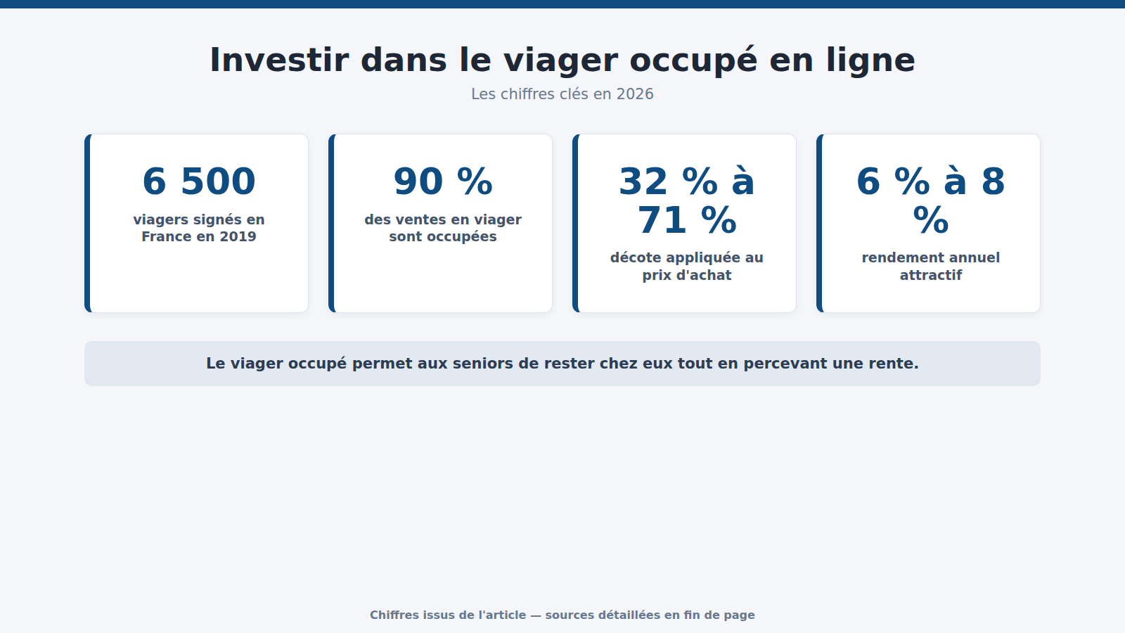 Investir dans le viager occupé en ligne : les chiffres clés (2026)