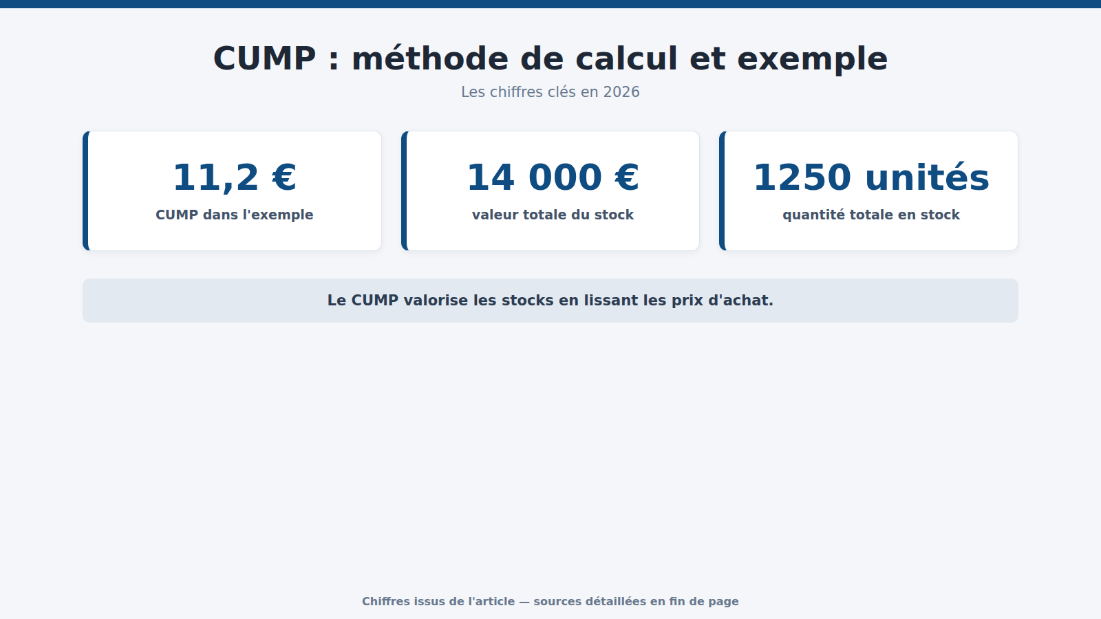 CUMP : méthode de calcul et exemple : les chiffres clés (2026)