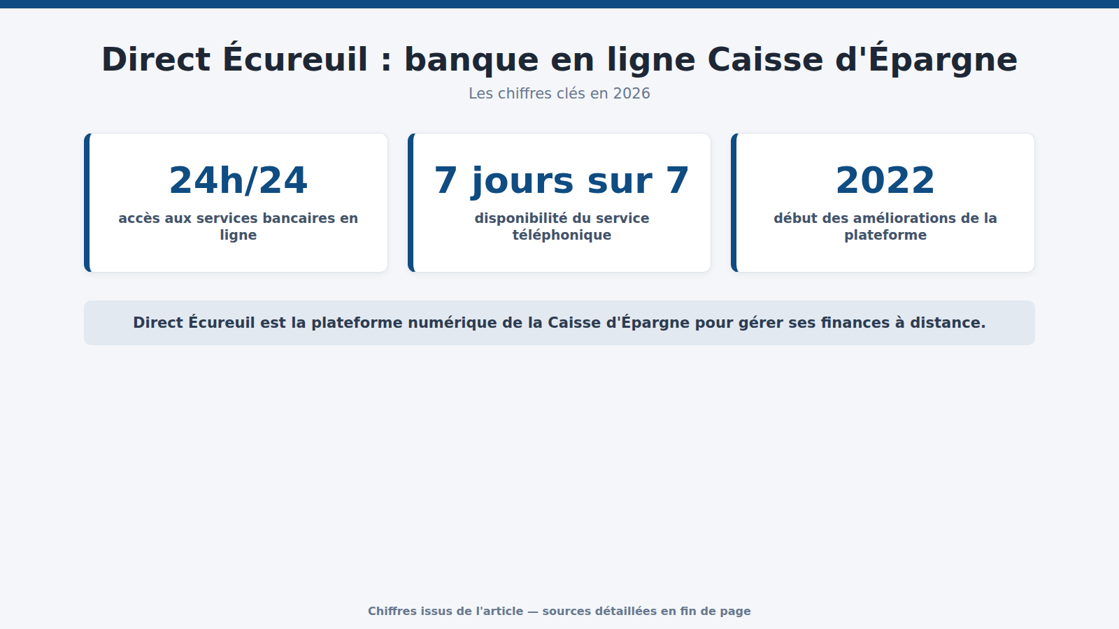 Direct Écureuil : banque en ligne Caisse d'Épargne : les chiffres clés (2026)