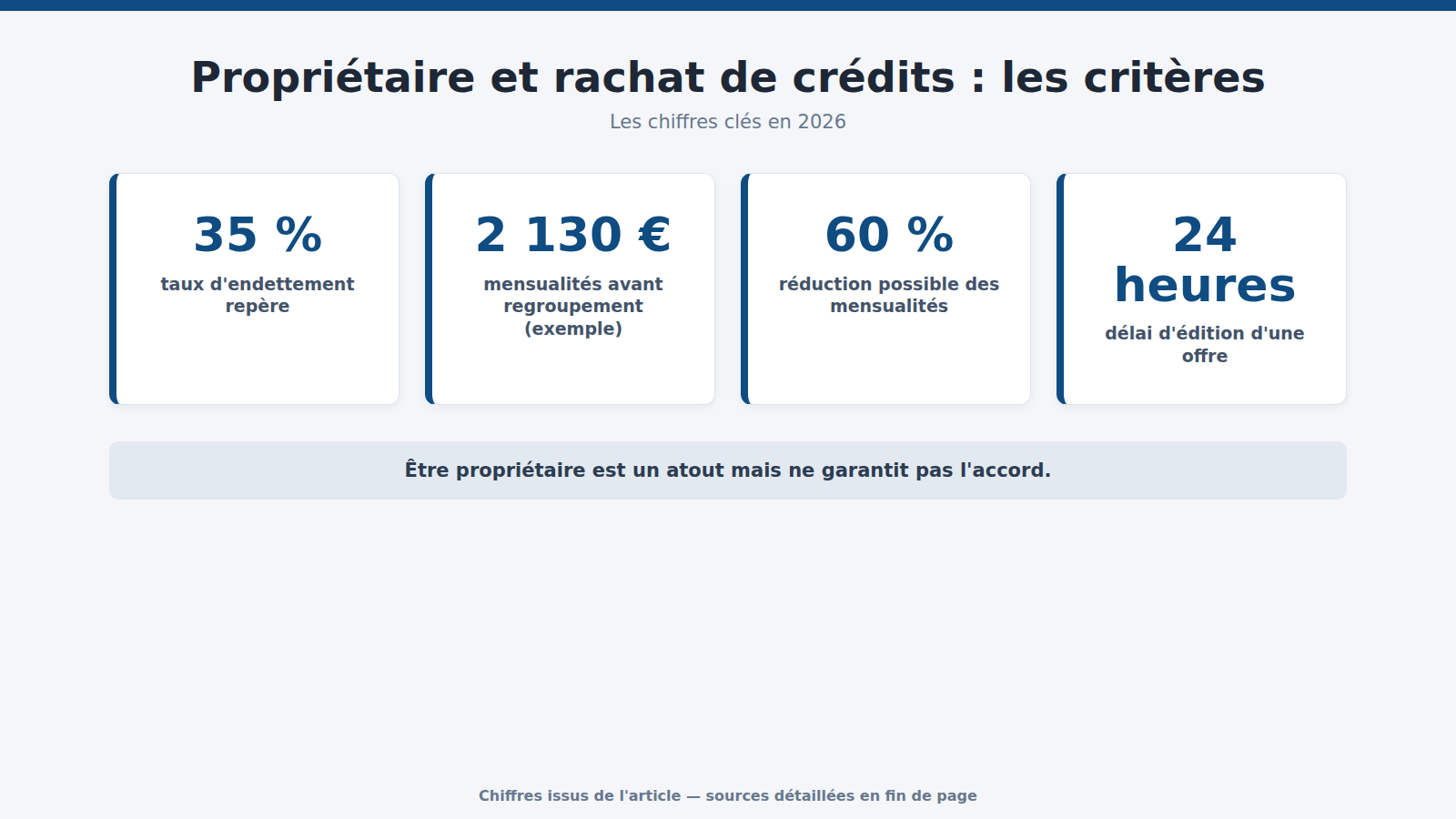 Propriétaire et rachat de crédits : les critères : les chiffres clés (2026)