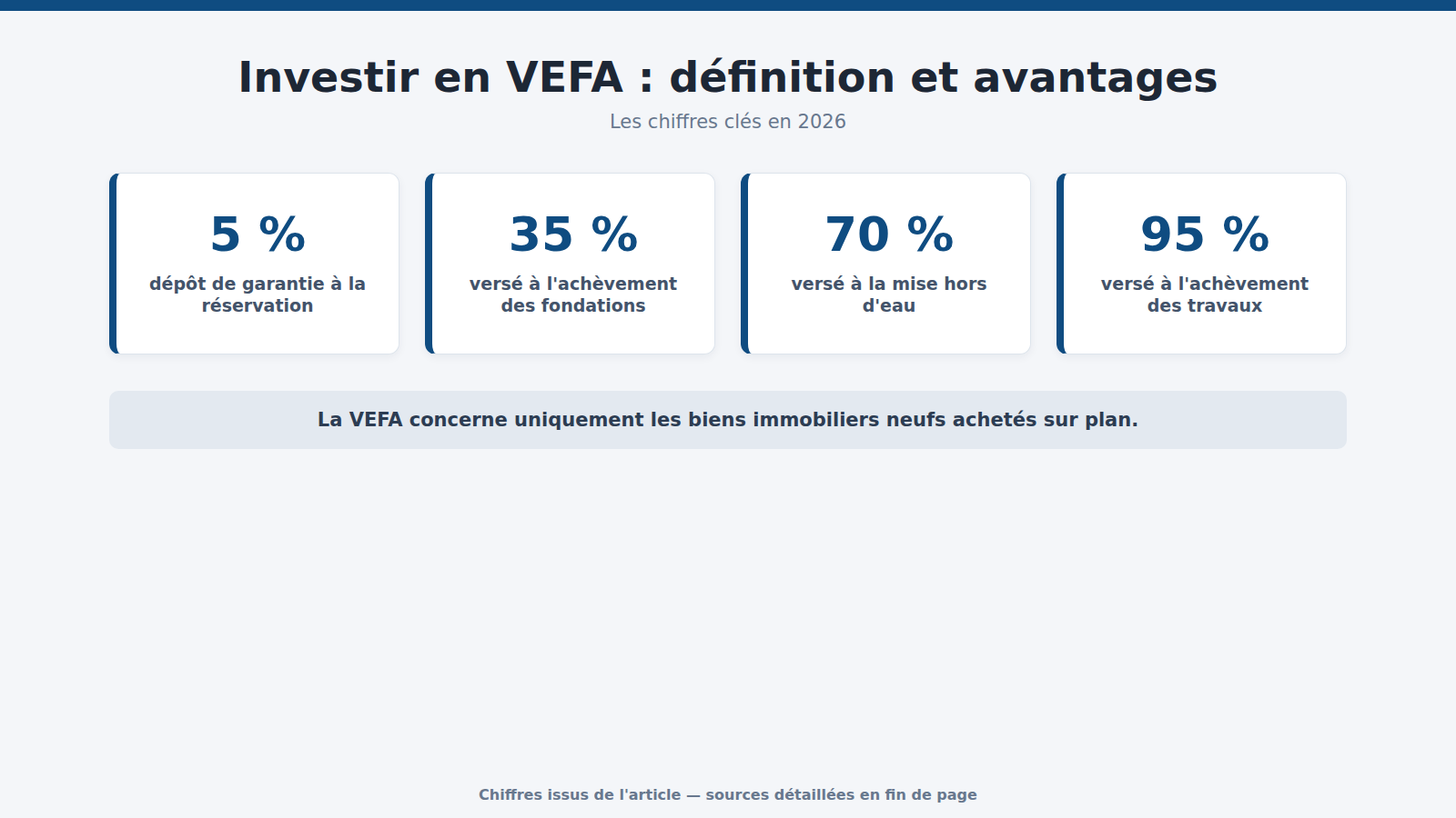 Investir en VEFA : définition et avantages : les chiffres clés (2026)