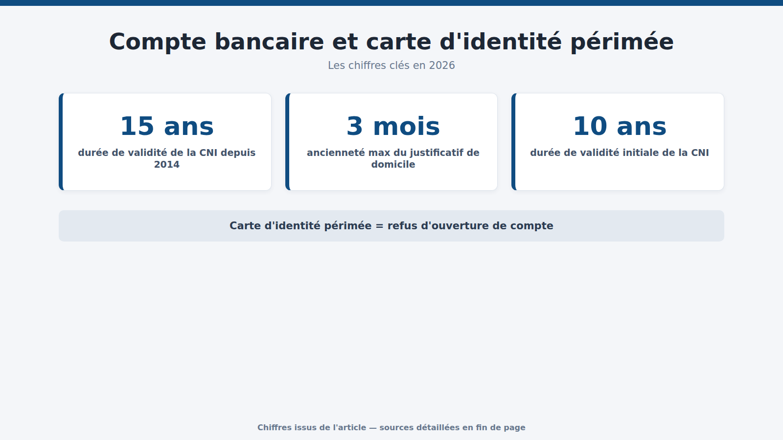 Compte bancaire et carte d'identité périmée : les chiffres clés (2026)
