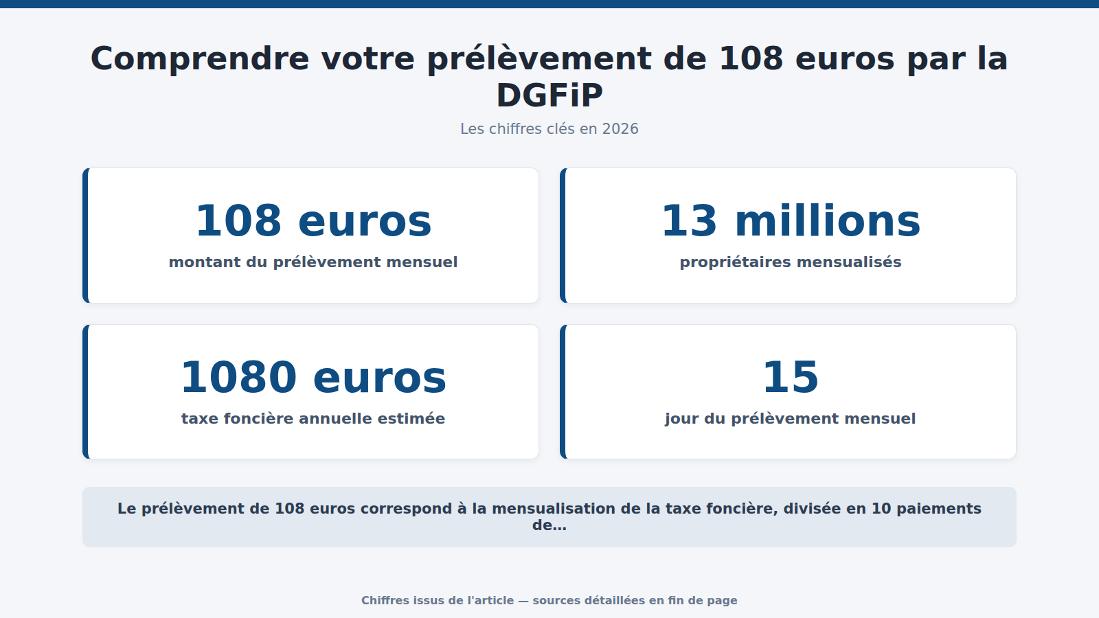 Comprendre votre prélèvement de 108 euros par la DGFiP : les chiffres clés (2026)
