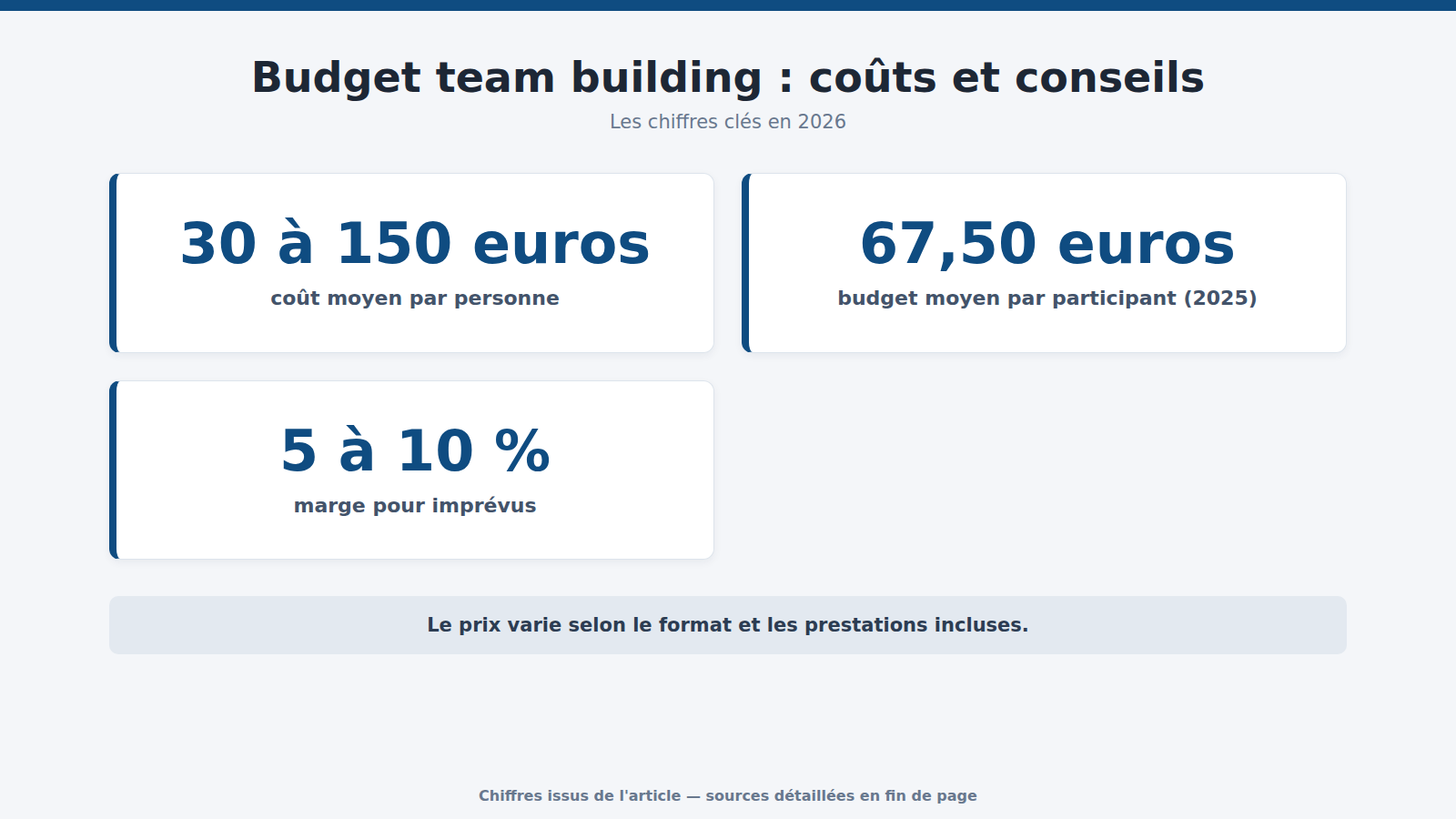 Budget team building : coûts et conseils : les chiffres clés (2026)