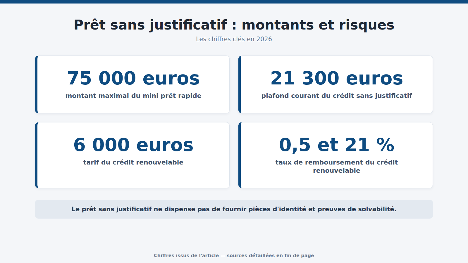 Prêt sans justificatif : montants et risques : les chiffres clés (2026)