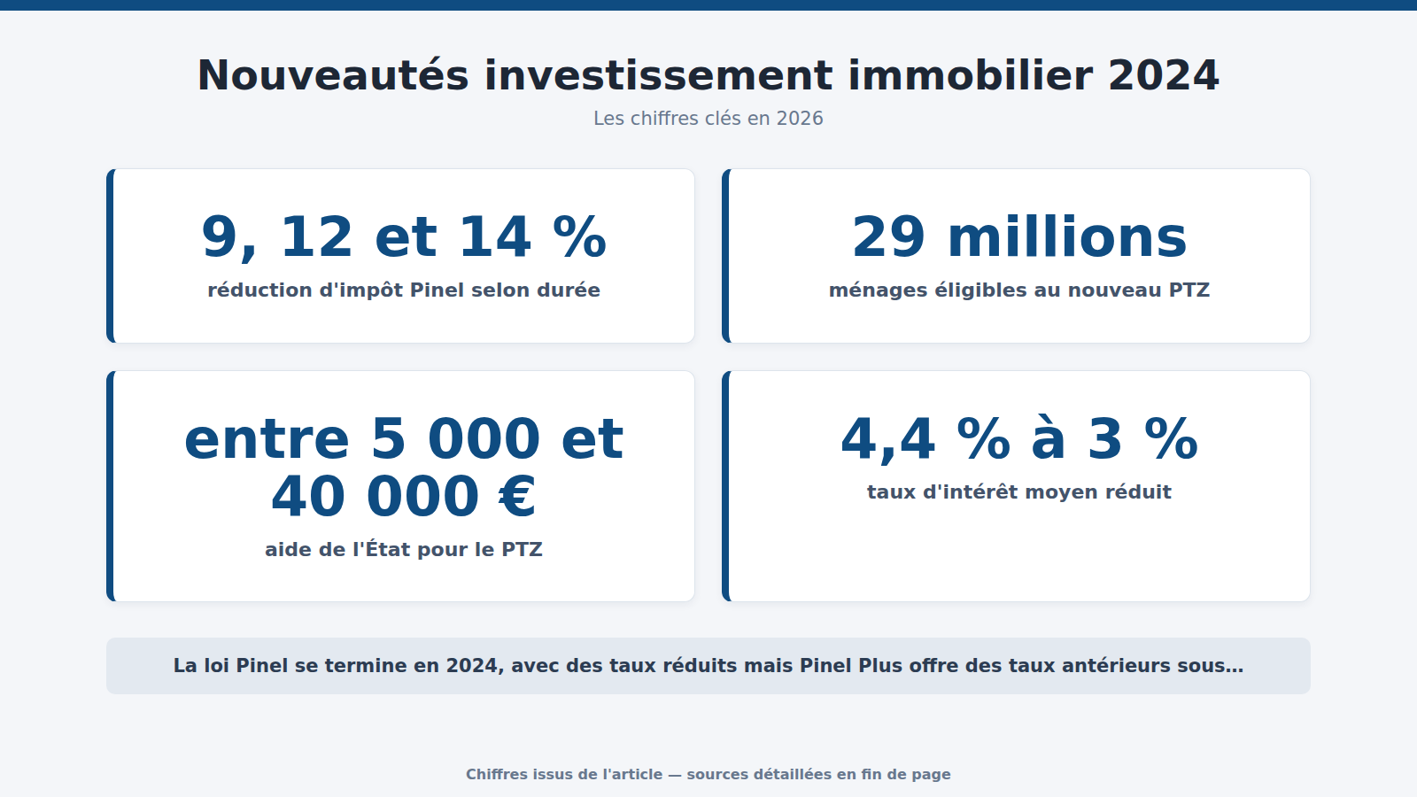 Nouveautés investissement immobilier 2024 : les chiffres clés (2026)