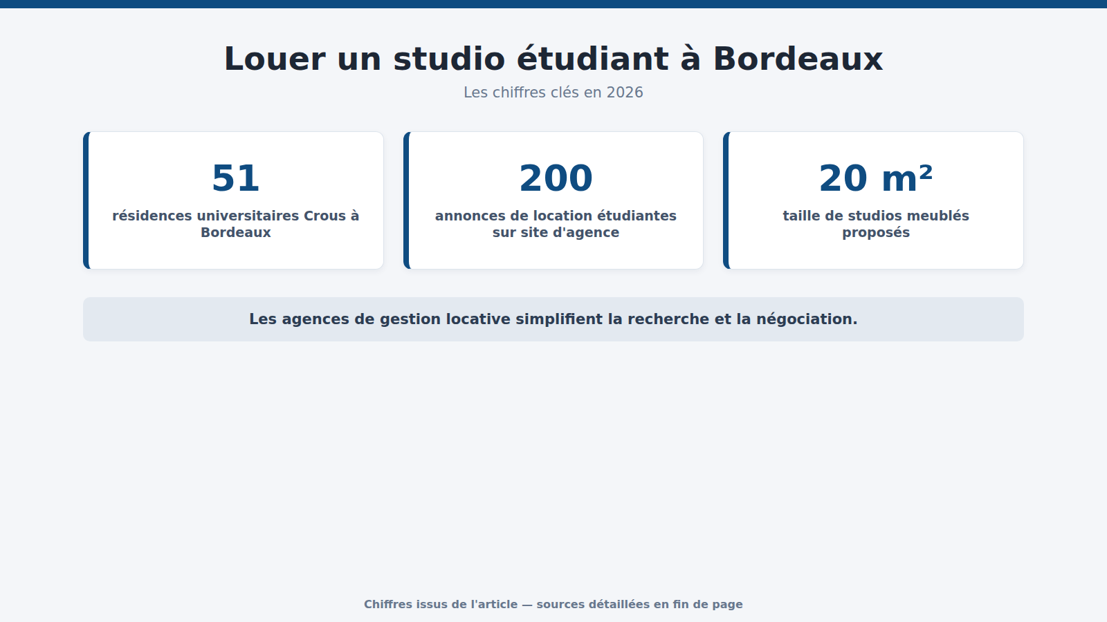 Louer un studio étudiant à Bordeaux : les chiffres clés (2026)