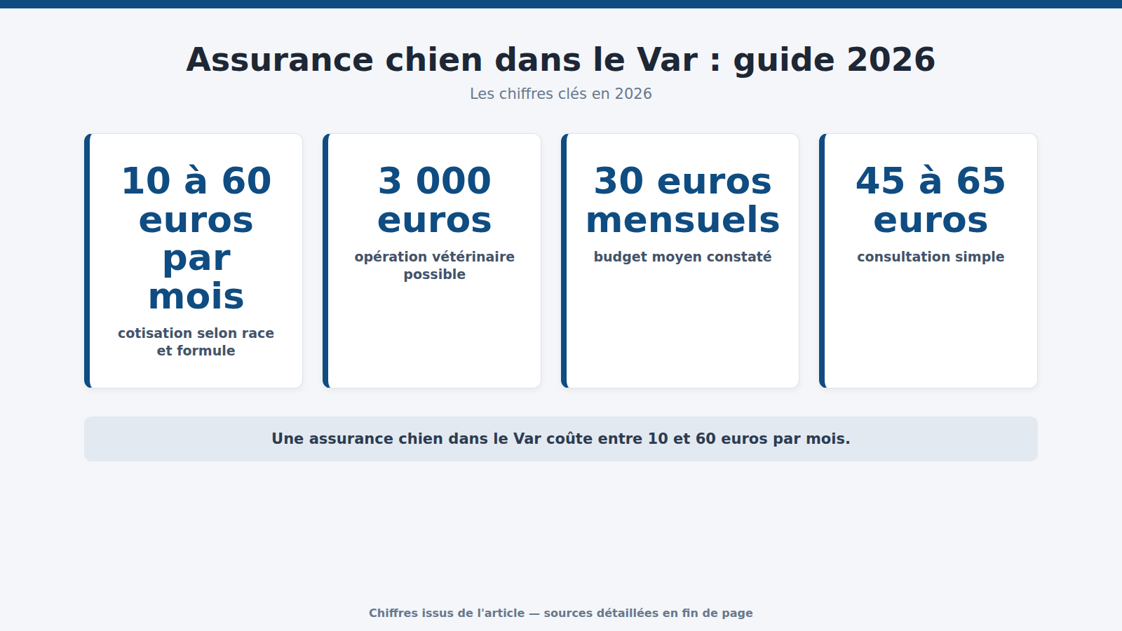 Assurance chien dans le Var : guide 2026 : les chiffres clés (2026)