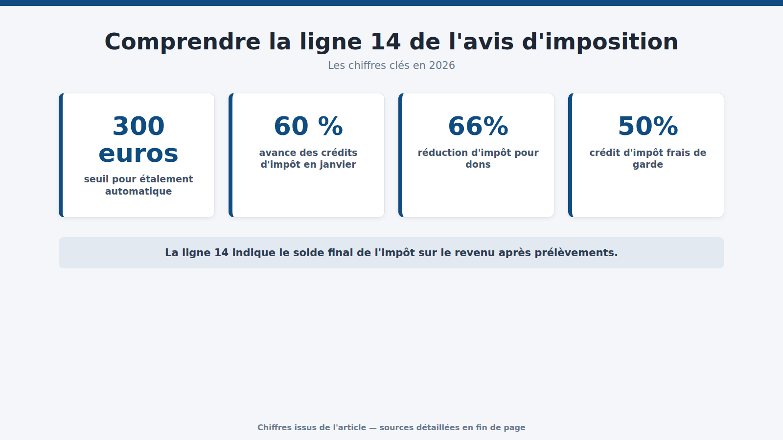 Comprendre la ligne 14 de l'avis d'imposition : les chiffres clés (2026)