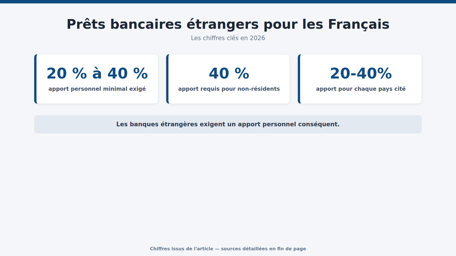 Prêts bancaires étrangers pour les Français : les chiffres clés (2026)