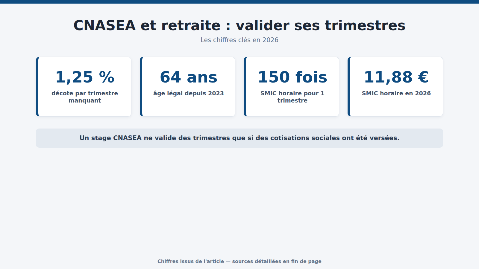 CNASEA et retraite : valider ses trimestres : les chiffres clés (2026)
