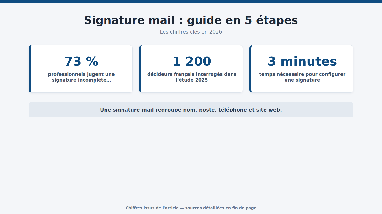 Signature mail : guide en 5 étapes : les chiffres clés (2026)