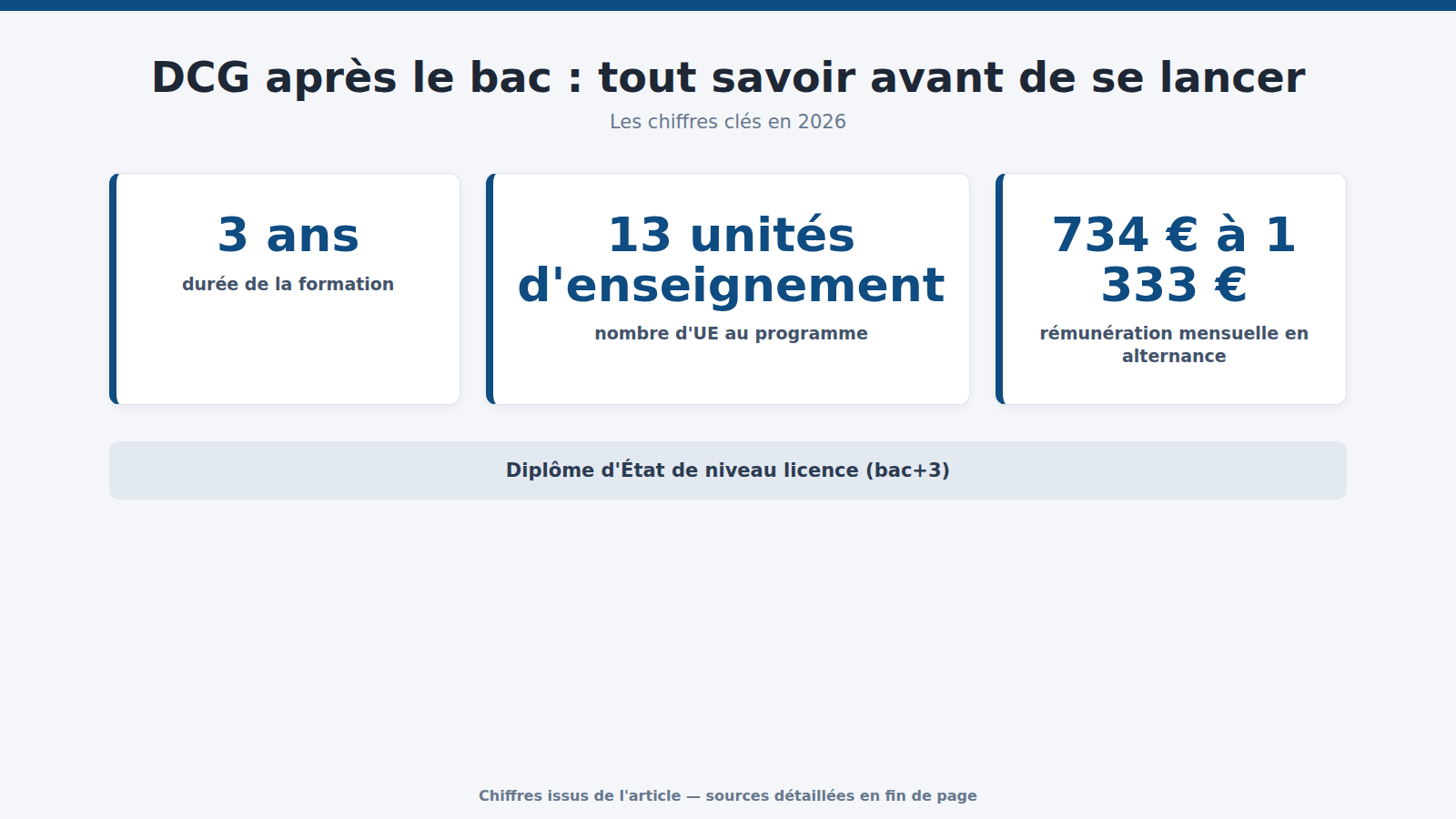 DCG après le bac : tout savoir avant de se lancer : les chiffres clés (2026)