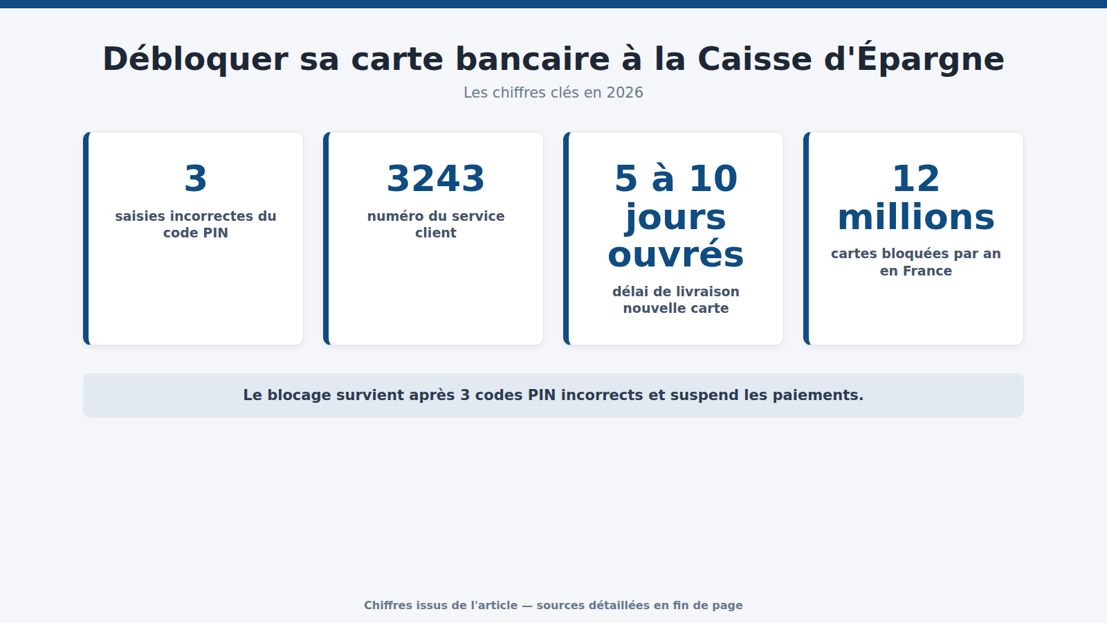Débloquer sa carte bancaire à la Caisse d'Épargne : les chiffres clés (2026)