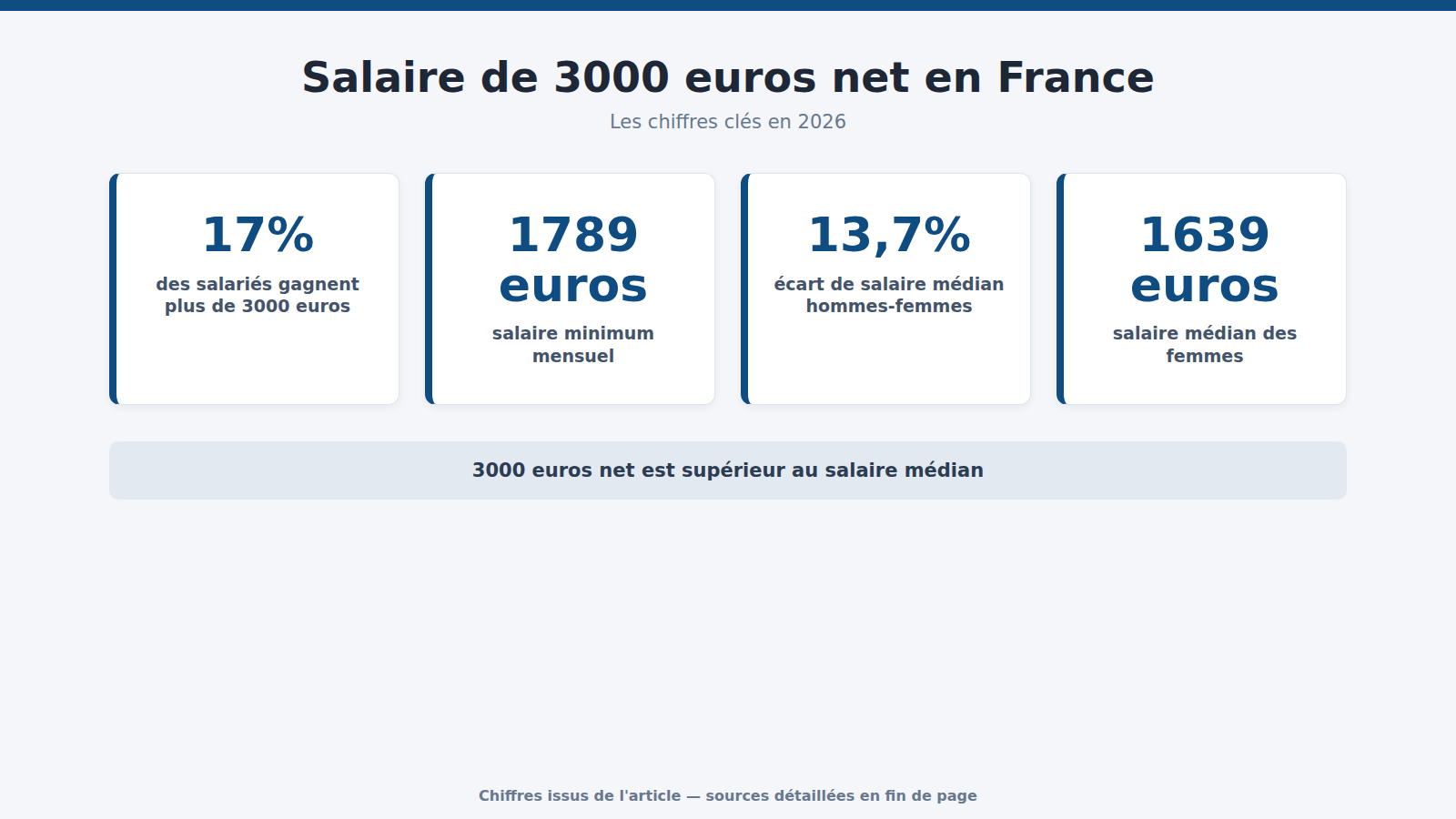 Salaire de 3000 euros net en France : les chiffres clés (2026)