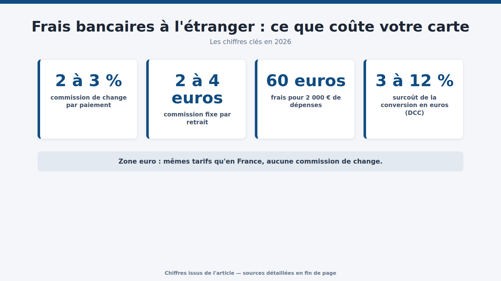Frais bancaires à l'étranger : ce que coûte votre carte : les chiffres clés (2026)