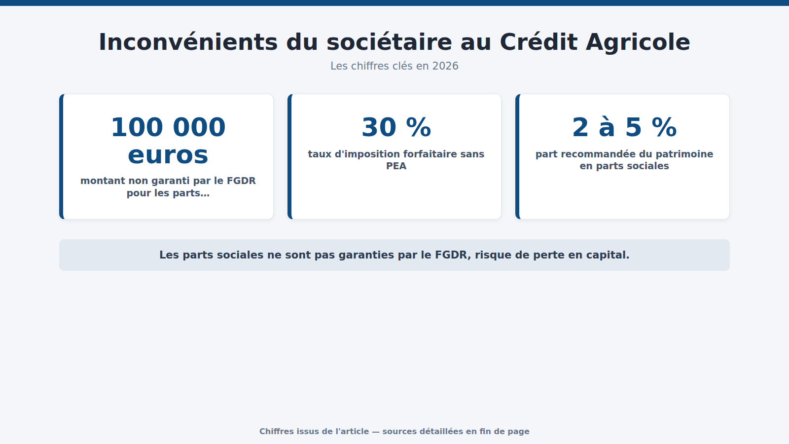 Inconvénients du sociétaire au Crédit Agricole : les chiffres clés (2026)