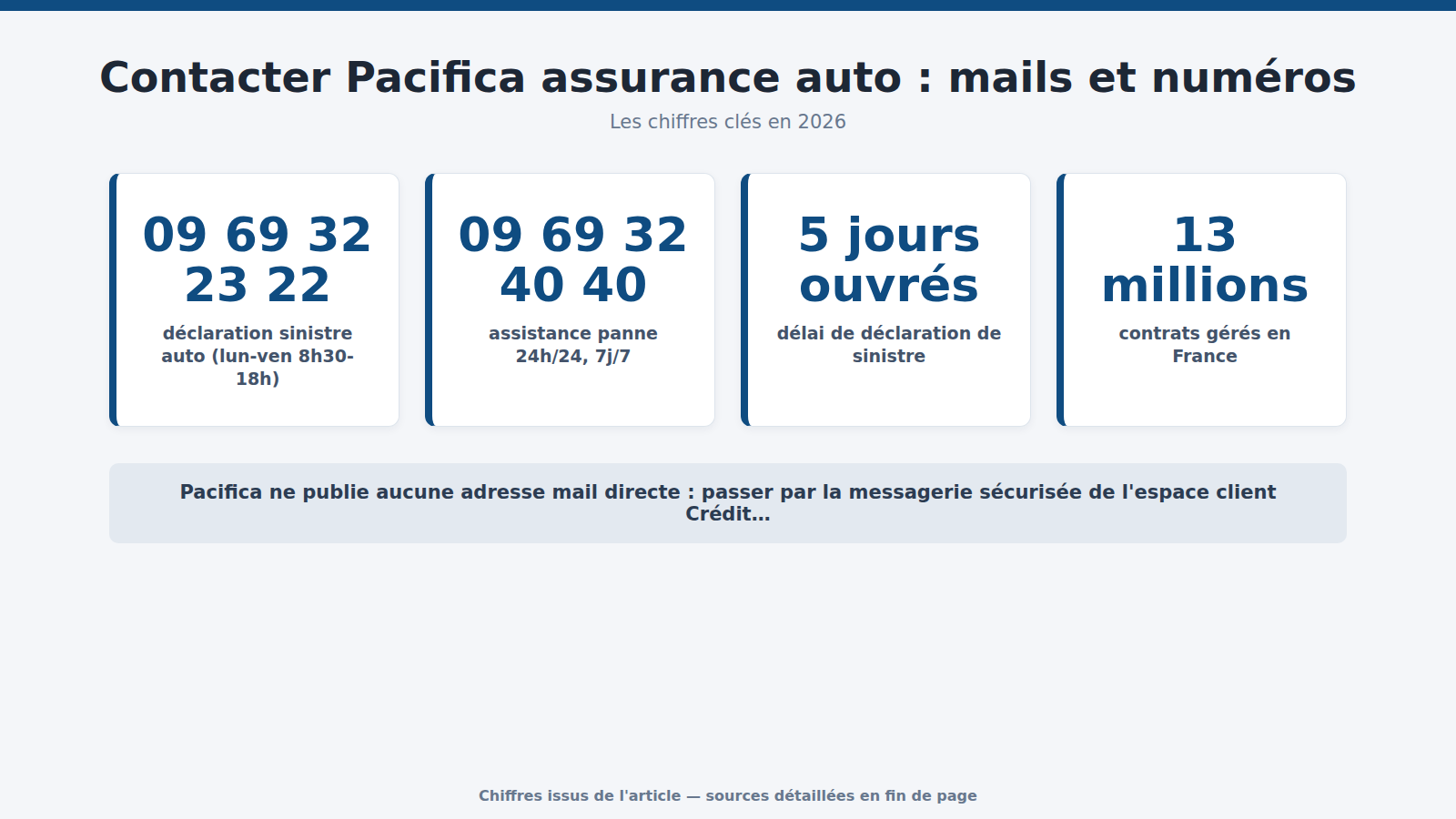 Contacter Pacifica assurance auto : mails et numéros : les chiffres clés (2026)