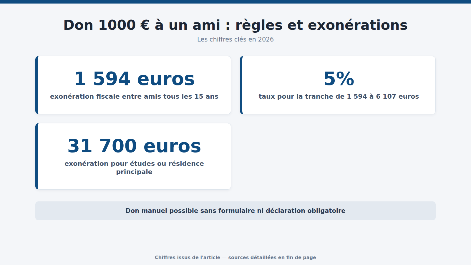 Don 1000 € à un ami : règles et exonérations : les chiffres clés (2026)