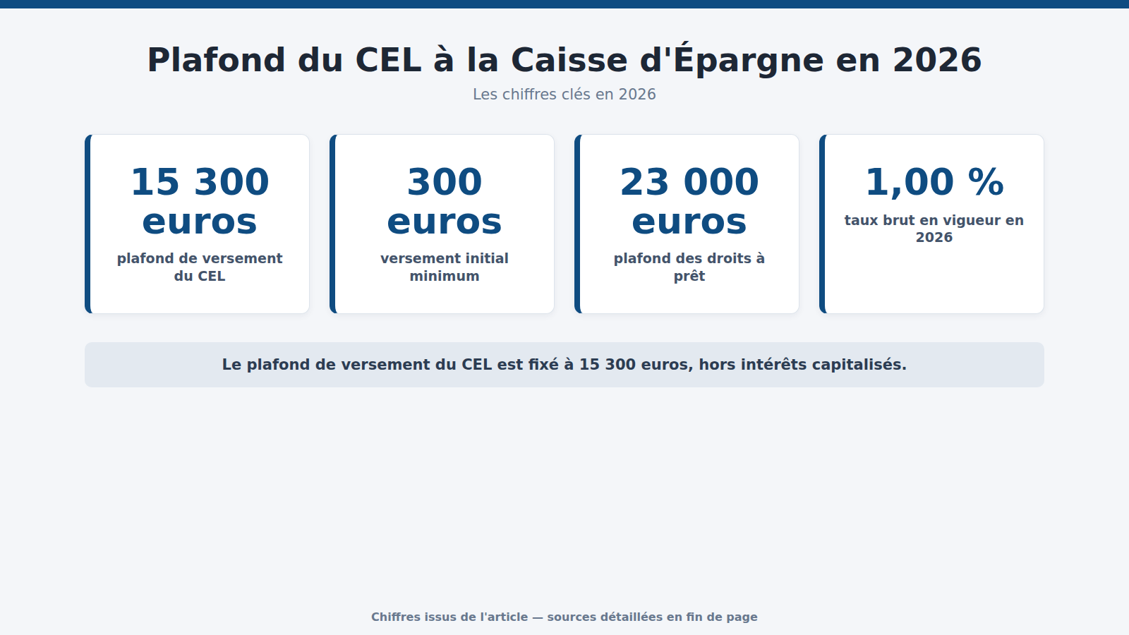 Plafond du CEL à la Caisse d'Épargne en 2026 : les chiffres clés (2026)