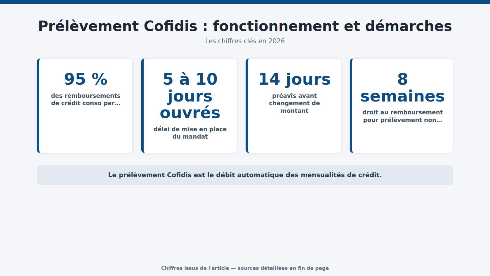 Prélèvement Cofidis : fonctionnement et démarches : les chiffres clés (2026)