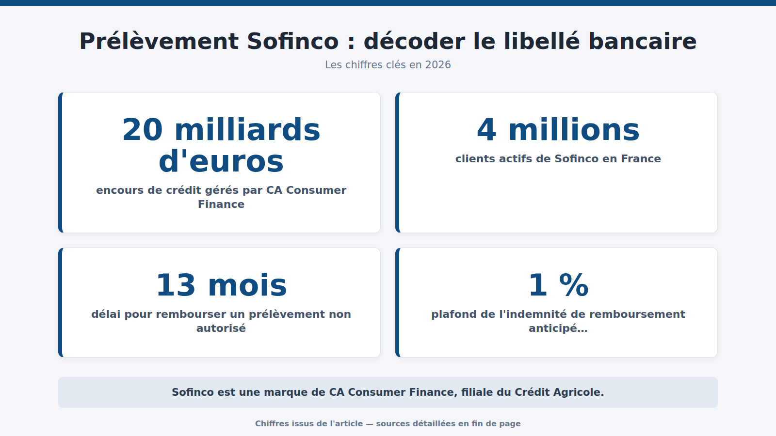 Prélèvement Sofinco : décoder le libellé bancaire : les chiffres clés (2026)