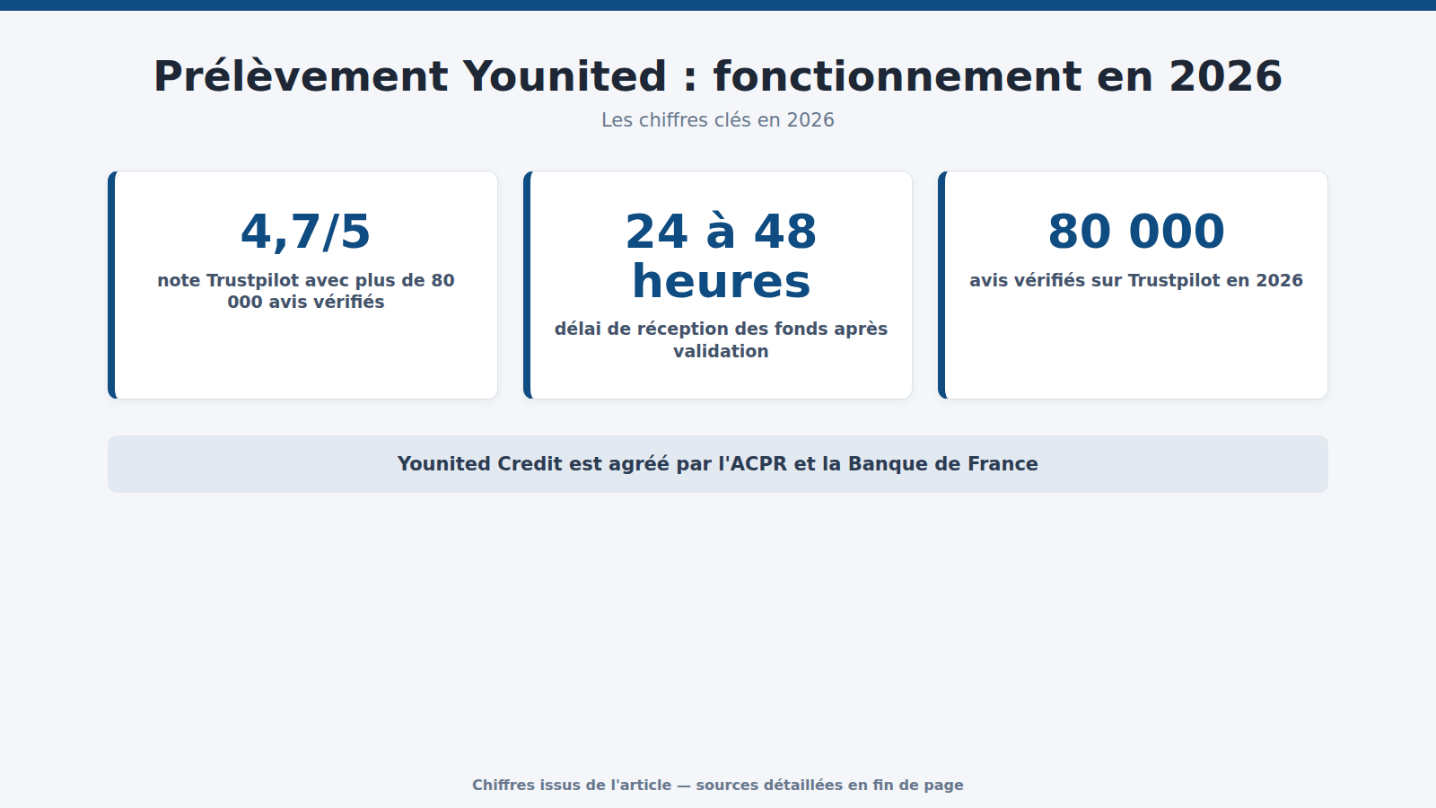 Prélèvement Younited : fonctionnement en 2026 : les chiffres clés (2026)