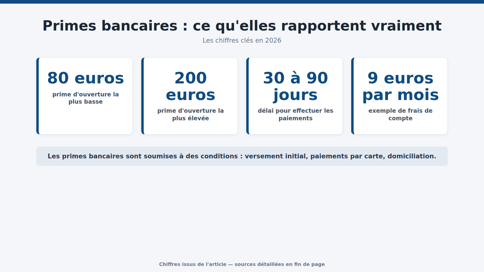 Primes bancaires : ce qu'elles rapportent vraiment : les chiffres clés (2026)
