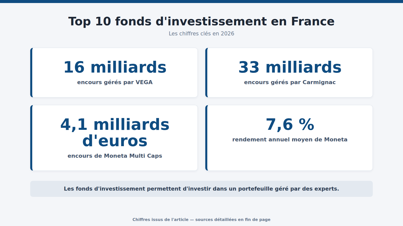 Top 10 fonds d'investissement en France : les chiffres clés (2026)