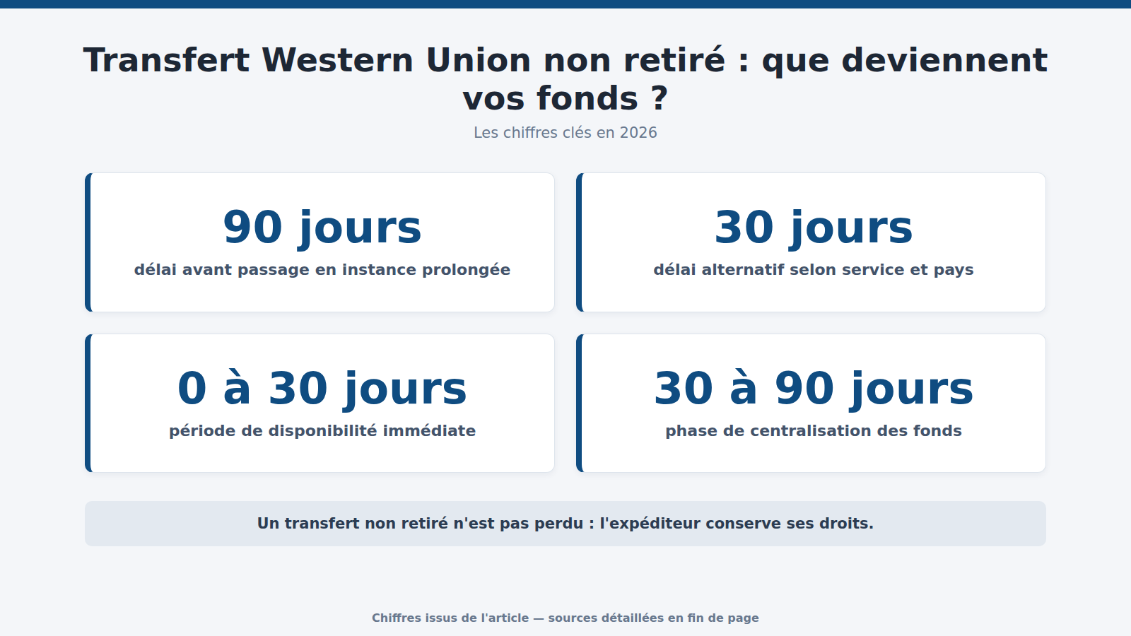 Transfert Western Union non retiré : que deviennent vos fonds ? : les chiffres clés (2026)