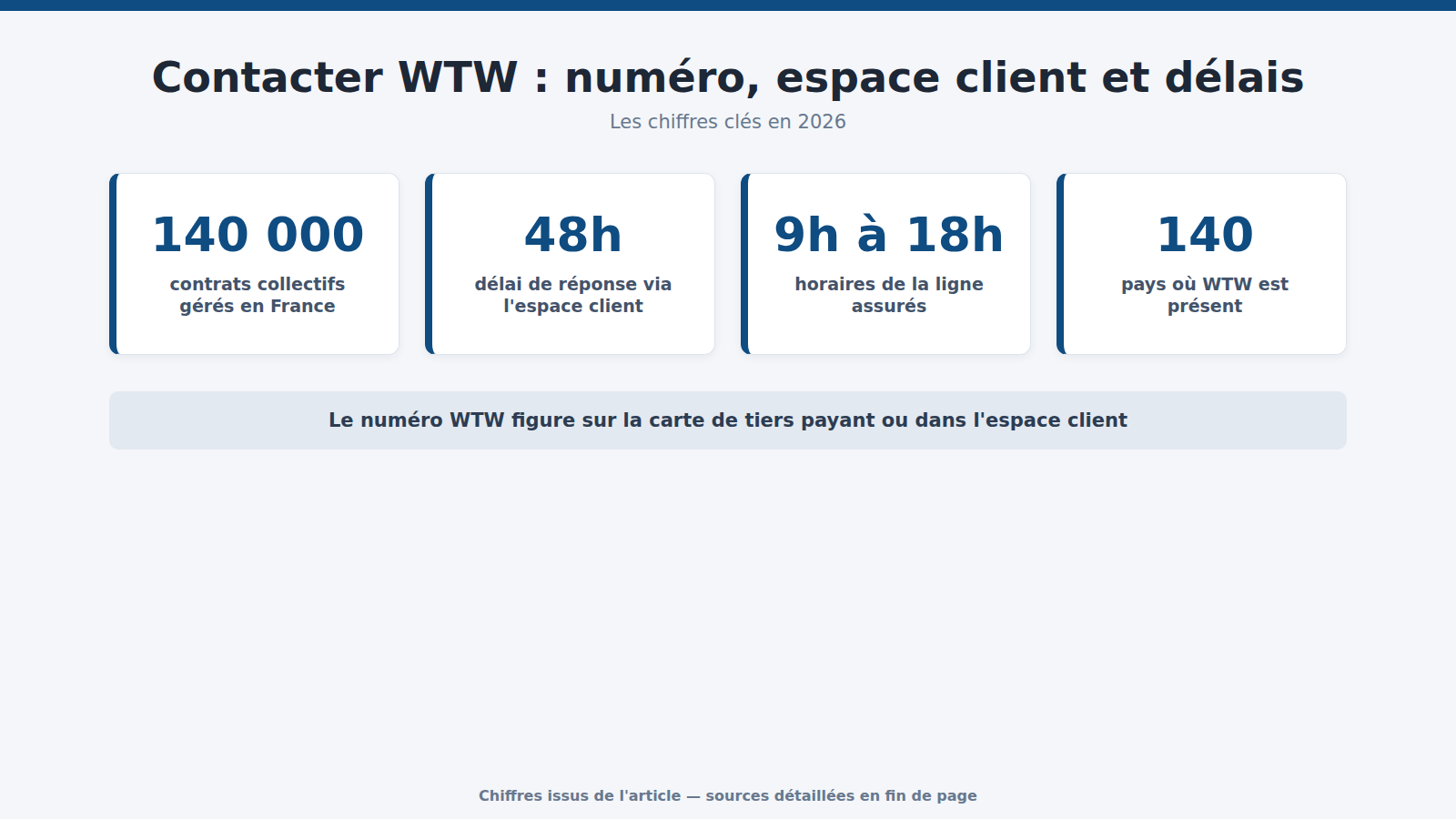 Contacter WTW : numéro, espace client et délais : les chiffres clés (2026)