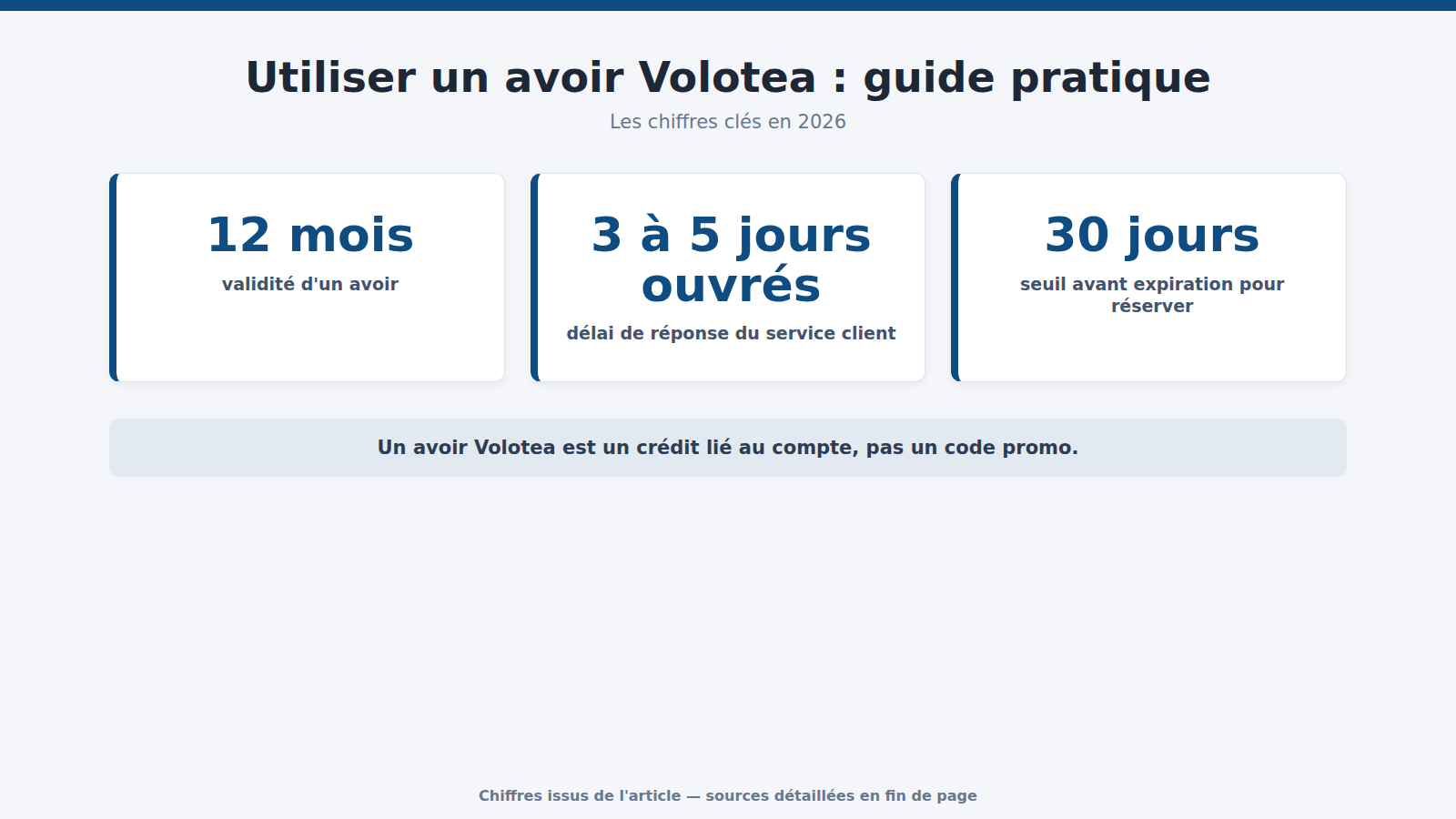 Utiliser un avoir Volotea : guide pratique : les chiffres clés (2026)