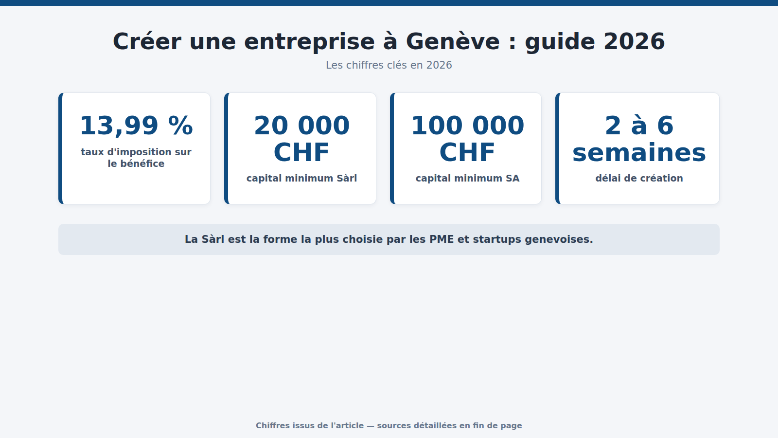 Créer une entreprise à Genève : guide 2026 : les chiffres clés (2026)