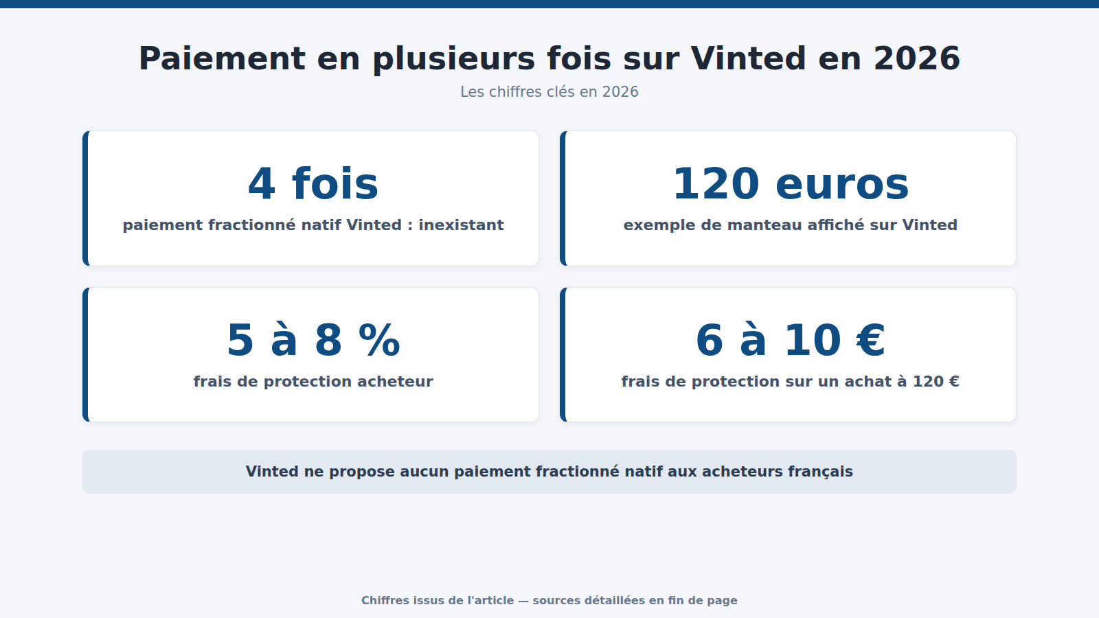 Paiement en plusieurs fois sur Vinted en 2026 : les chiffres clés (2026)