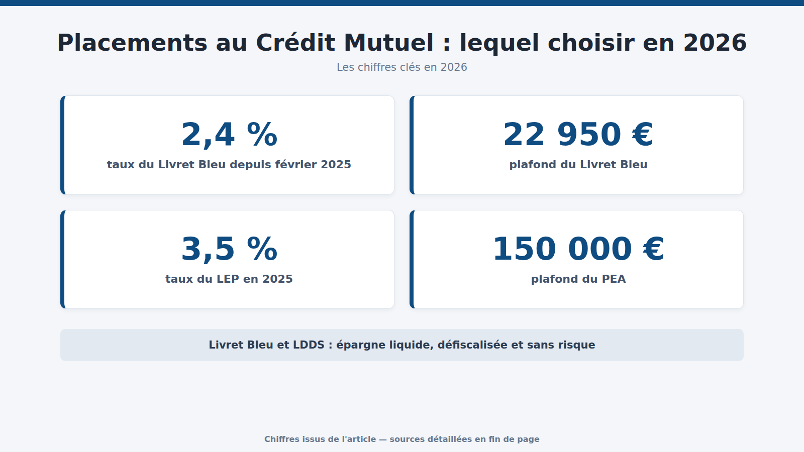 Placements au Crédit Mutuel : lequel choisir en 2026 : les chiffres clés (2026)