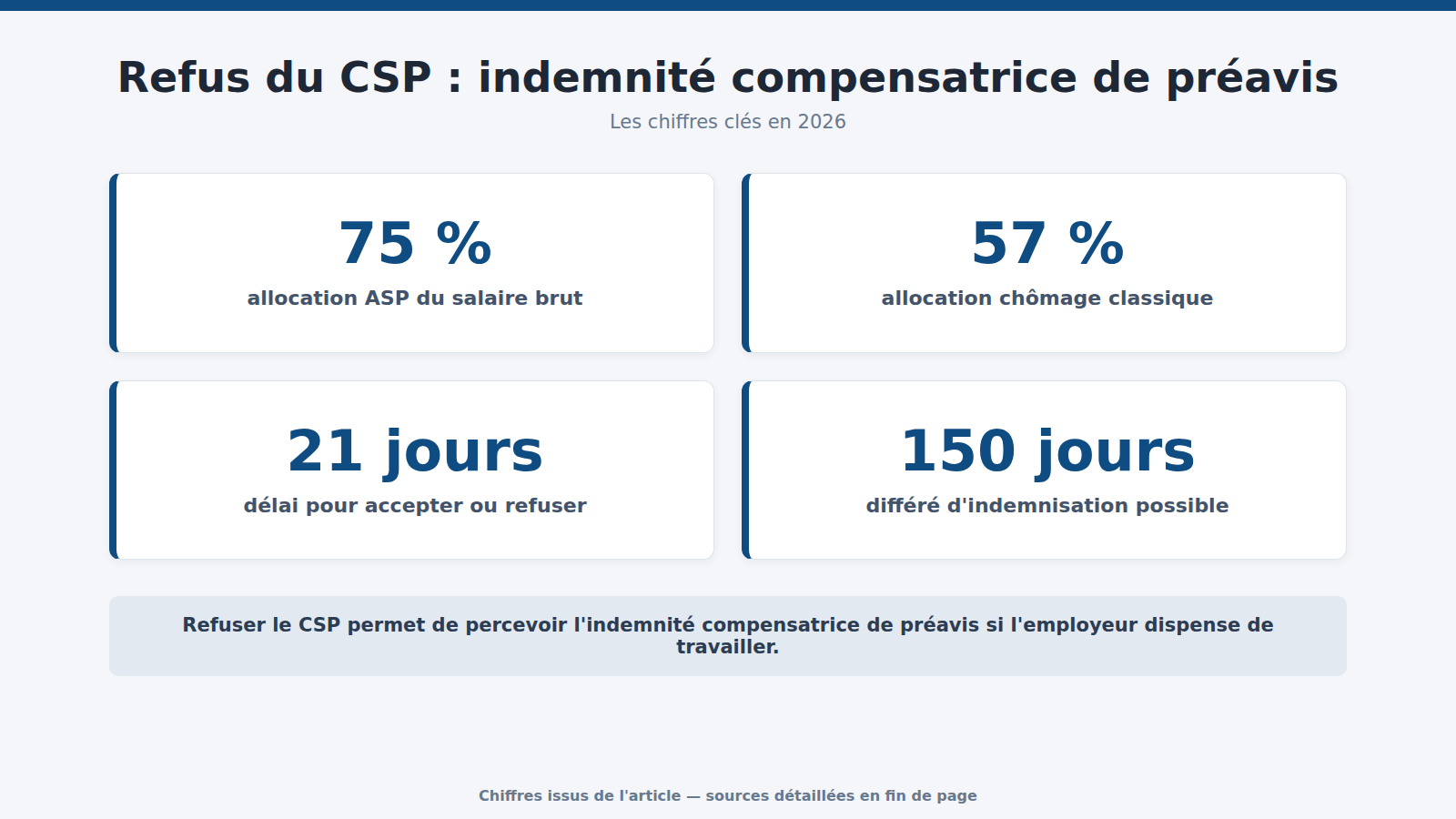 Refus du CSP : indemnité compensatrice de préavis : les chiffres clés (2026)
